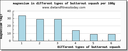 butternut squash magnesium per 100g